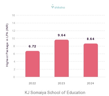 KJ Somaiya School of Education placements Highest Package graph