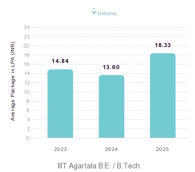 IIIT Agartala placements Average Package graph 