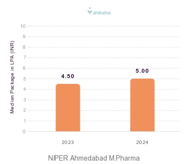 NIPER Ahmedabad placements Median Package graph