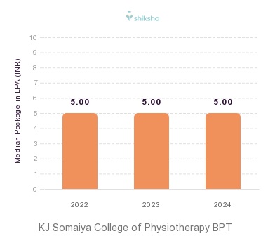 KJ Somaiya College of Physiotherapy placements Median Package graph 