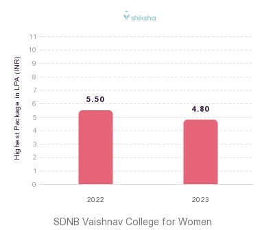 SDNBVC placements Highest Package graph