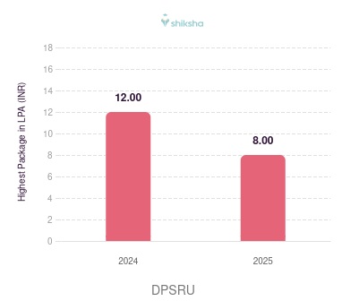 DPSRU placements Highest Package graph