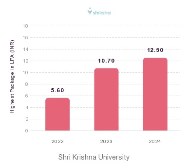 Shri Krishna University placements Highest Package graph 