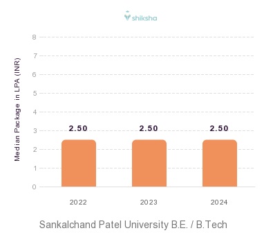 Sankalchand Patel University placements Median Package graph 