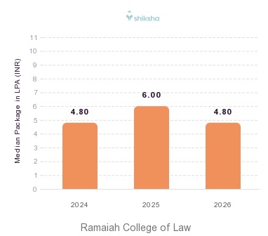 Ramaiah College of Law placements Median Package graph 
