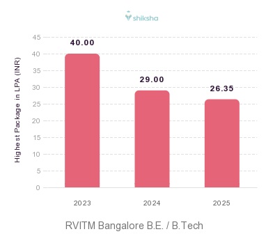 RVITM Bangalore placements Highest Package graph