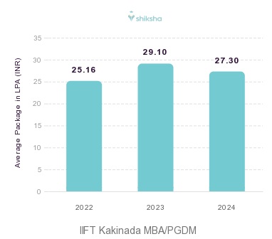 IIFT Kakinada placements Average Package graph