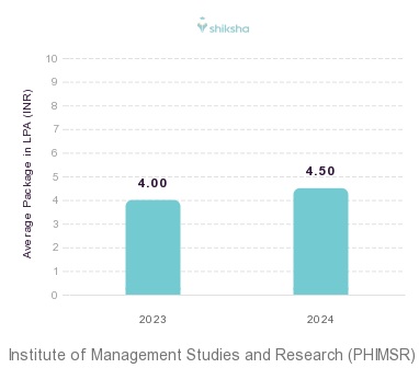 Institute of Management Studies and Research (PHIMSR) placements Average Package graph