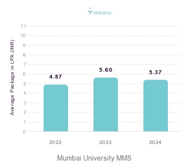 Mumbai University placements Average Package graph 