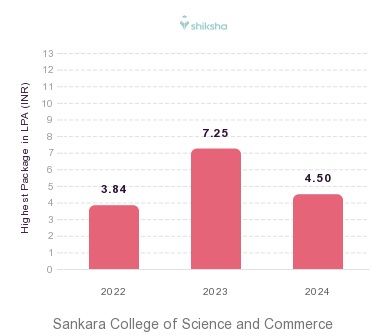 Sankara College of Science and Commerce placements Highest Package graph 