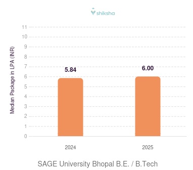 SAGE University Bhopal placements Median Package graph