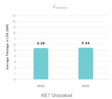 KIET Ghaziabad placements Average Package graph 