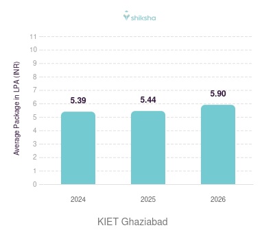 KIET Ghaziabad placements Average Package graph
