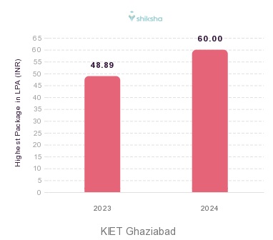 KIET Ghaziabad placements Highest Package graph