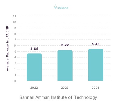 Bannari Amman Institute of Technology placements Average Package graph 