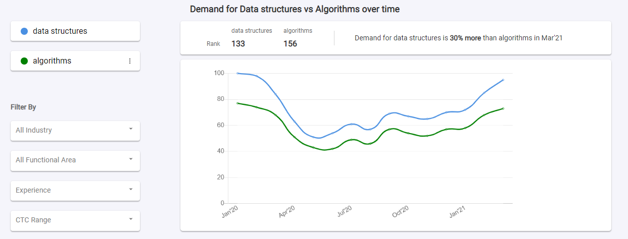 Top 120 Data Structures and Algorithms Courses & Certifications Online ...