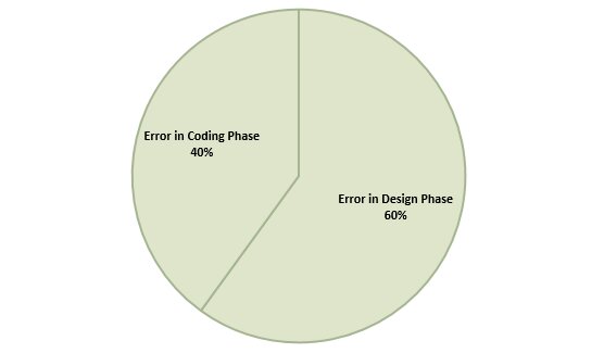2020_08_Error-during-Design-and-Coding-Phase.jpg