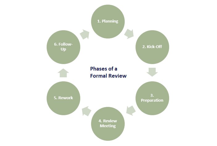 2020_08_Phases-of-a-Formal-Review.jpg