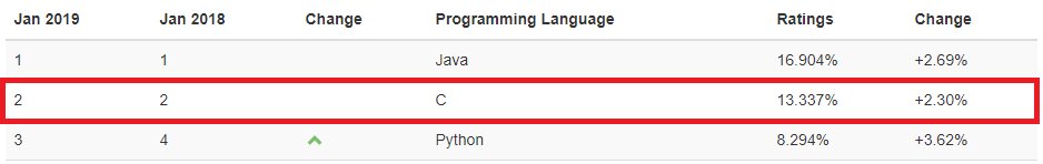 Top 10 Most-Popular Programming Languages to Learn in 2020 - Shiksha Online