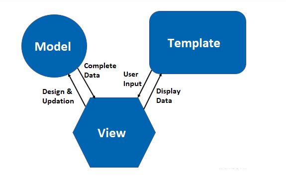Top Django Interview Questions and Answers for 2023 - Shiksha Online