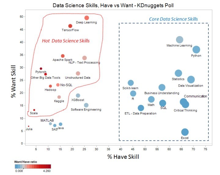 2021_08_data-science-core-vs-have-skills.jpg