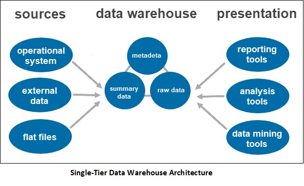 2021_08_single-tier-data-warehouse-architecture.jpg
