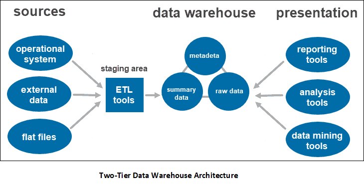 2021_08_two-tier-data-warehouse-architecture.jpg