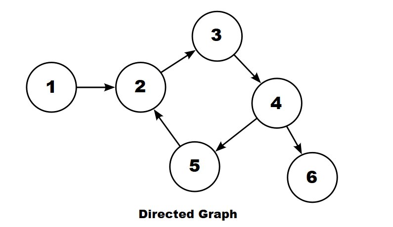 Graphs in Data Structure: Types, Representation, Operations - Shiksha ...