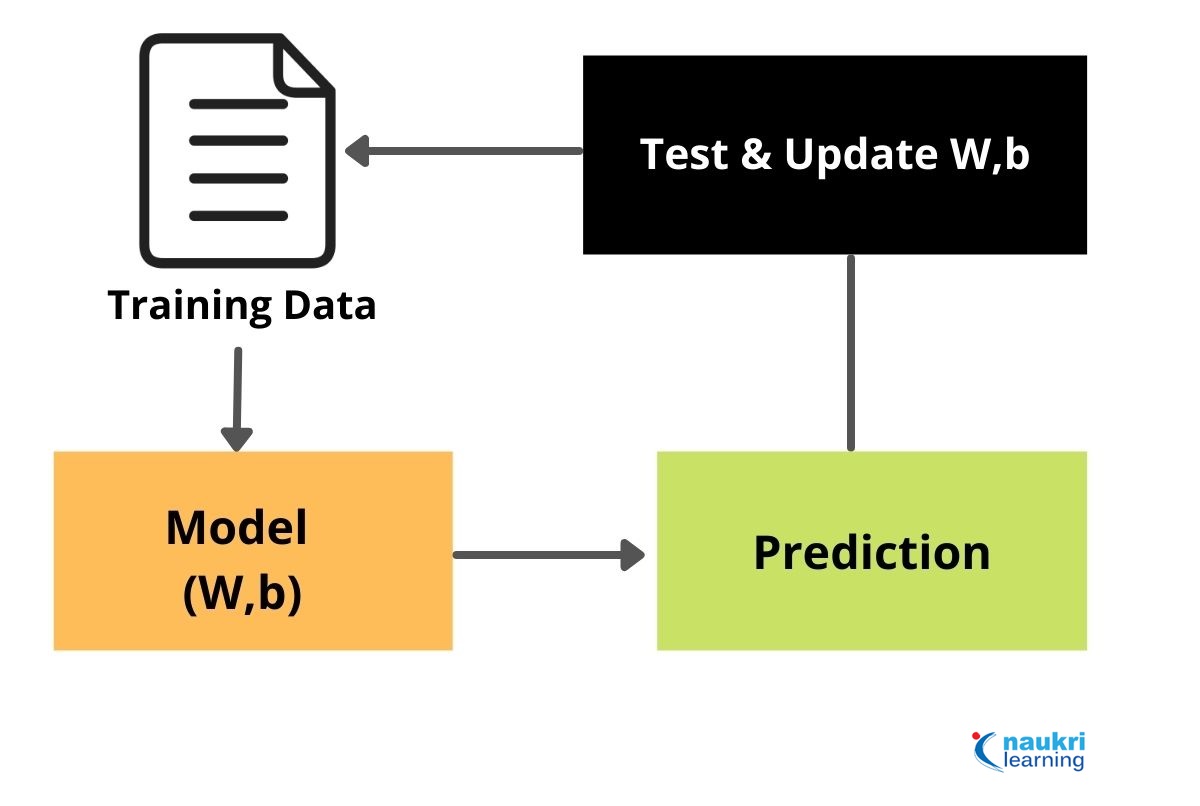 Steps to Create Your Own Machine Learning Models - Shiksha Online