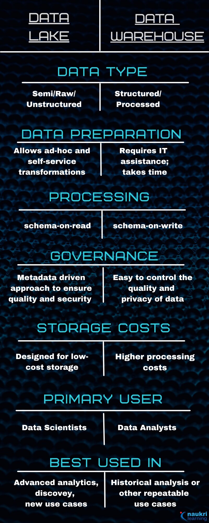 Data Lake vs Data Warehouse – Concepts Explained - Shiksha Online