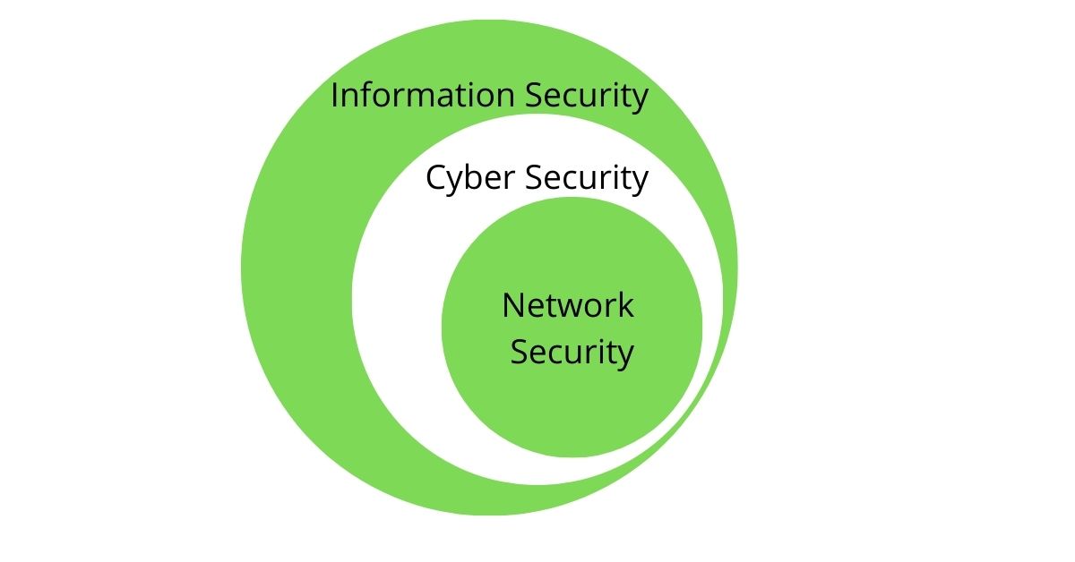 2021_12_Information-security-vs-cybersecurity-vs-network-security.jpg