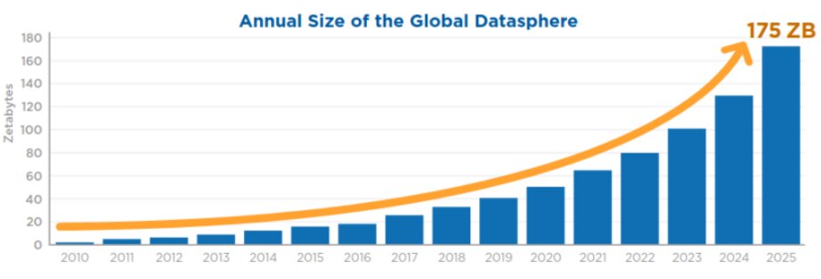 2022_01_Annual-size-of-the-Global-Datatsphere.jpg