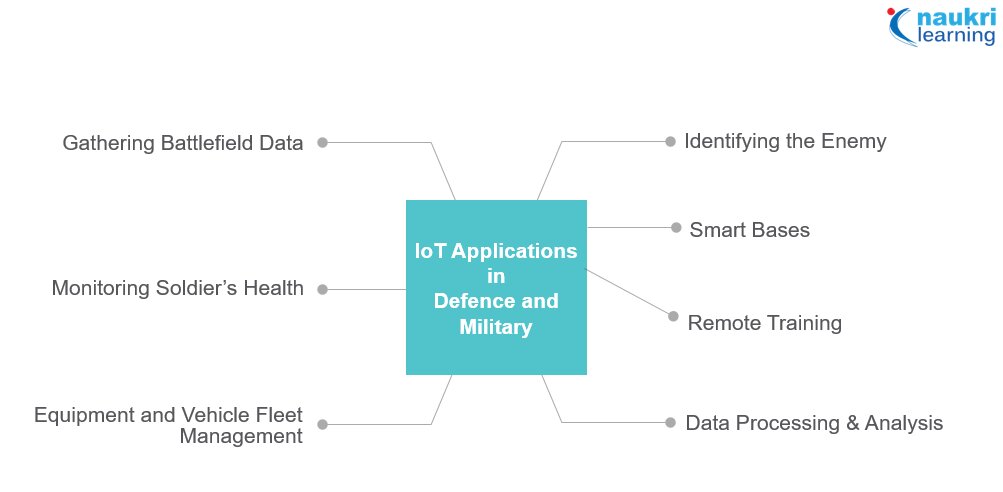 2022_01_IoT-Applications-in-Defence-and-Military.jpg