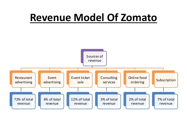 2022_01_Revenue-Model-of-Zomato.jpeg
