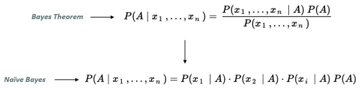Naïve Bayes Algorithm in Machine Learning - Shiksha Online