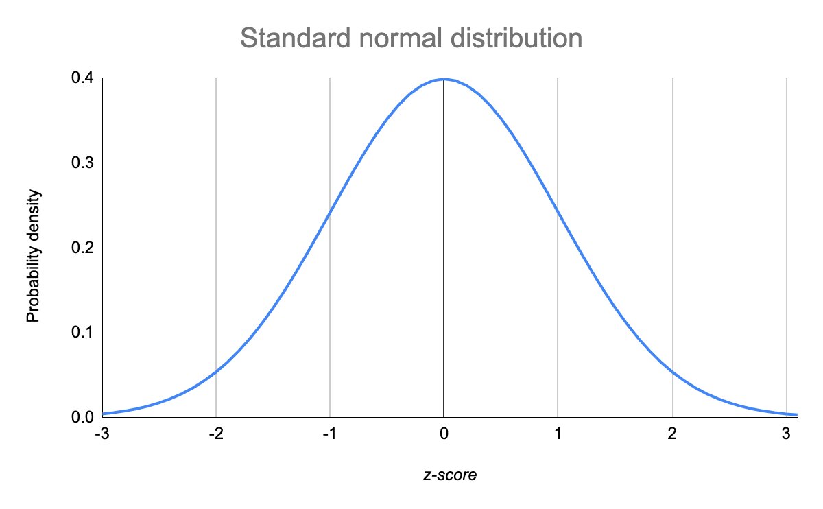 2022_01_standard-normal-distribution.jpg