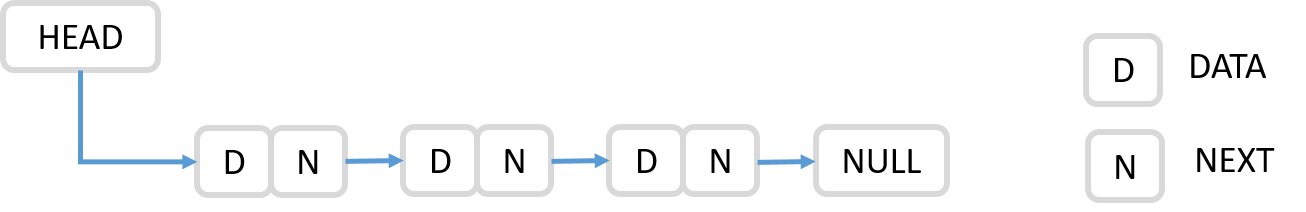 Singly Linked Lists - Shiksha Online