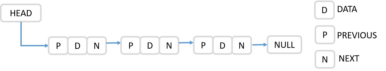 Doubly Linked Lists - Shiksha Online