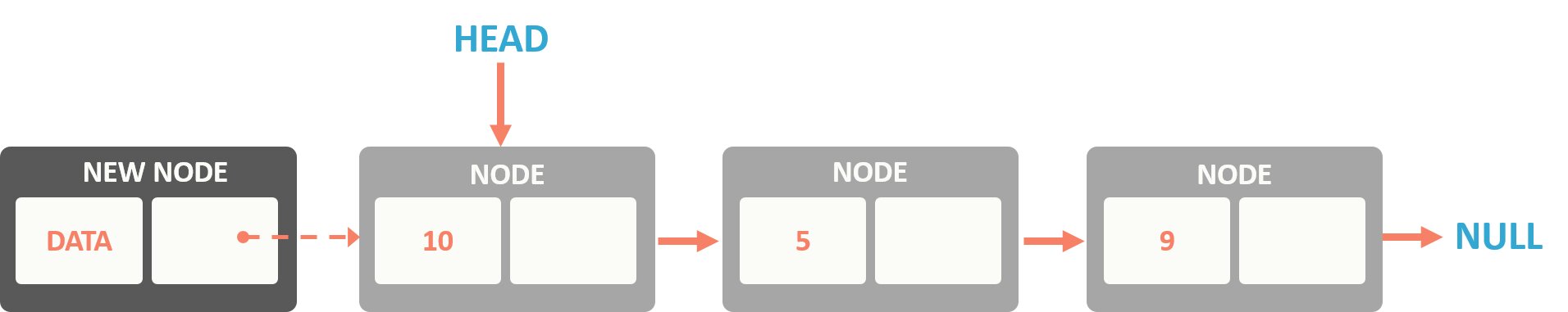 Introduction to Linked List Data Structure - Shiksha Online