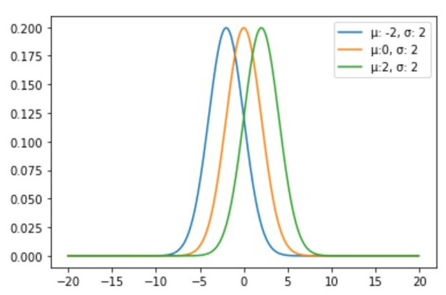 2022_02_normal-distribution-definition-and-example_different-mean.jpg