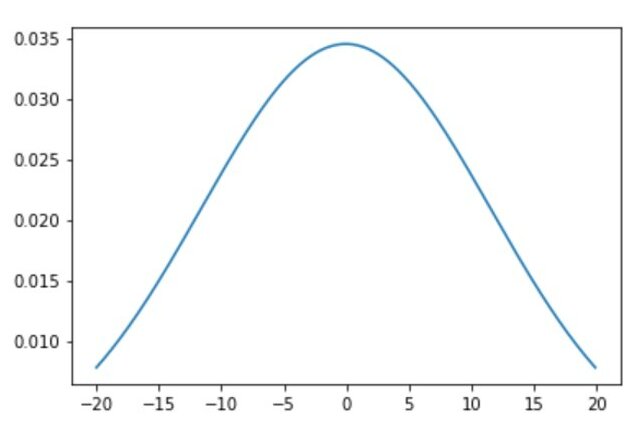 2022_02_normal-distribution-definition-and-example_example-1.jpg