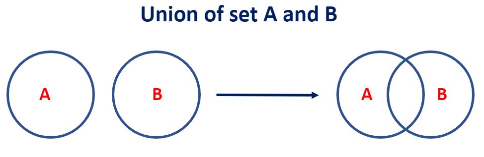 2022_03_union-of-set-A-and-B.jpg