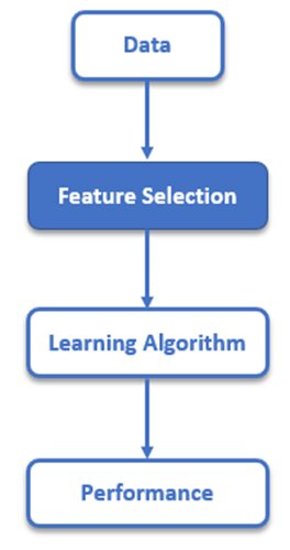 Feature Selection in Machine Learning: Python code - Shiksha Online