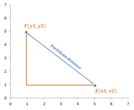 KNN Algorithm in Machine Learning - Shiksha Online
