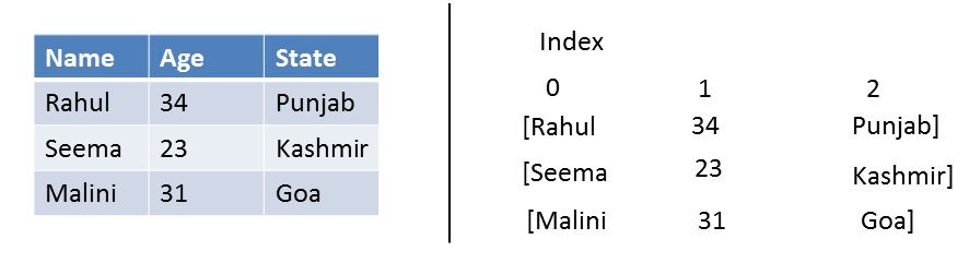 Implementing Arrays in C Programming - Shiksha Online