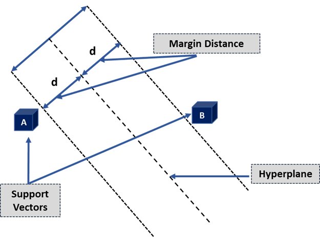 Support Vector Machines: Python code - Shiksha Online