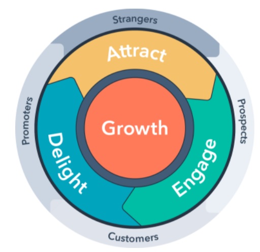 2022_06_HubSpot-Flywheel-diagram.jpg