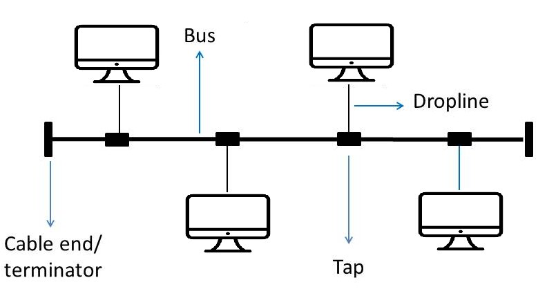 Bus Topology Diagram In Computer Bus Topology Diagram In Computer