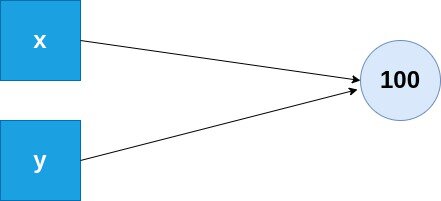 Memory Management in Python - Shiksha Online