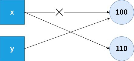 Memory Management in Python - Shiksha Online